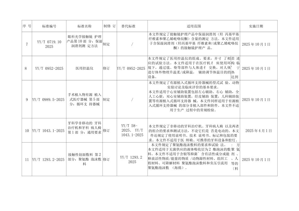 医疗器械行业标准信息表_第2页