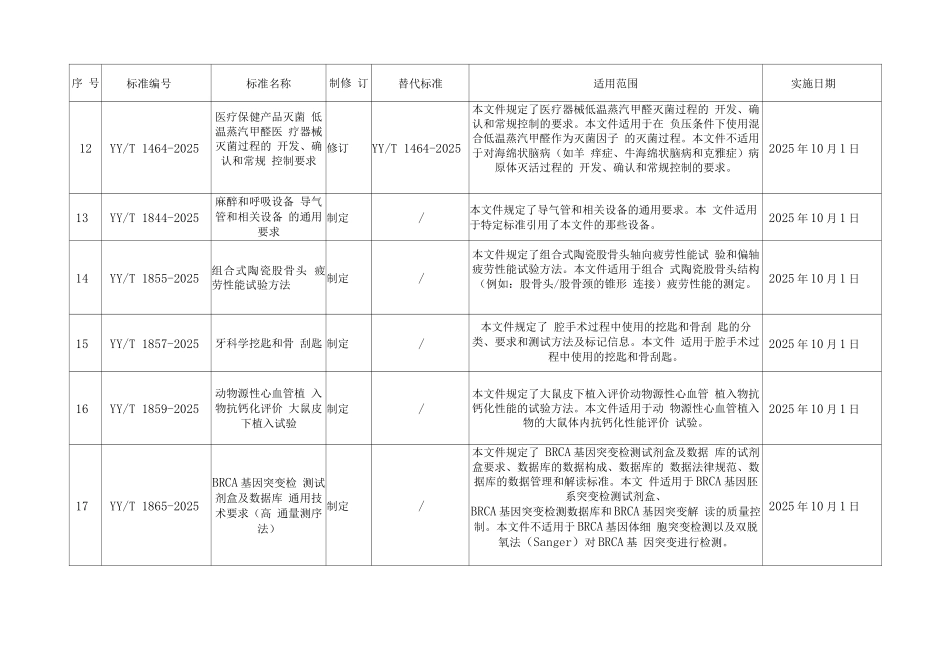 医疗器械行业标准信息表_第3页