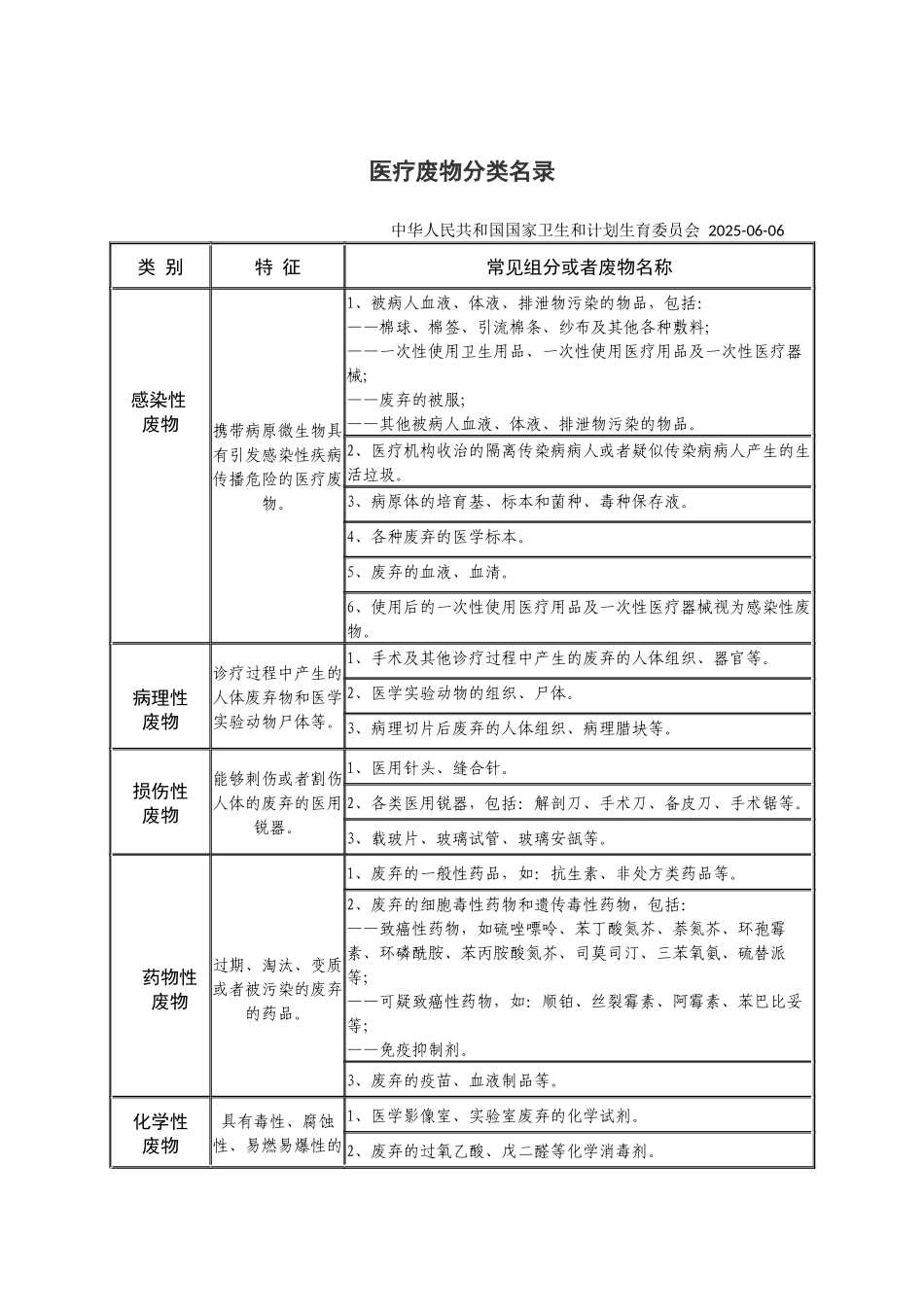 医疗废物分类名录及处理方法_第1页