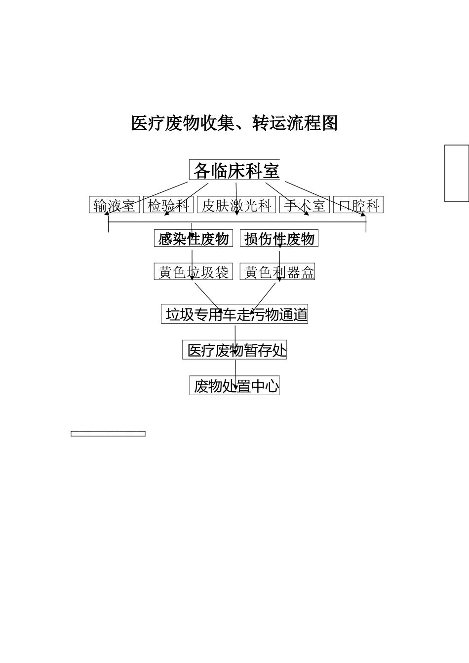 医疗废物收集、转运流程图_第2页