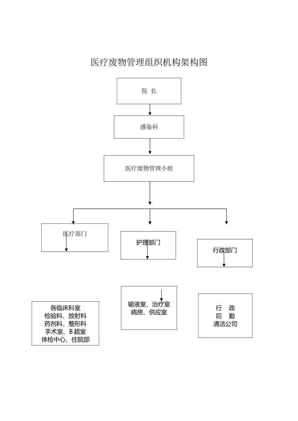 医疗废物管理组织机构架构图_第2页