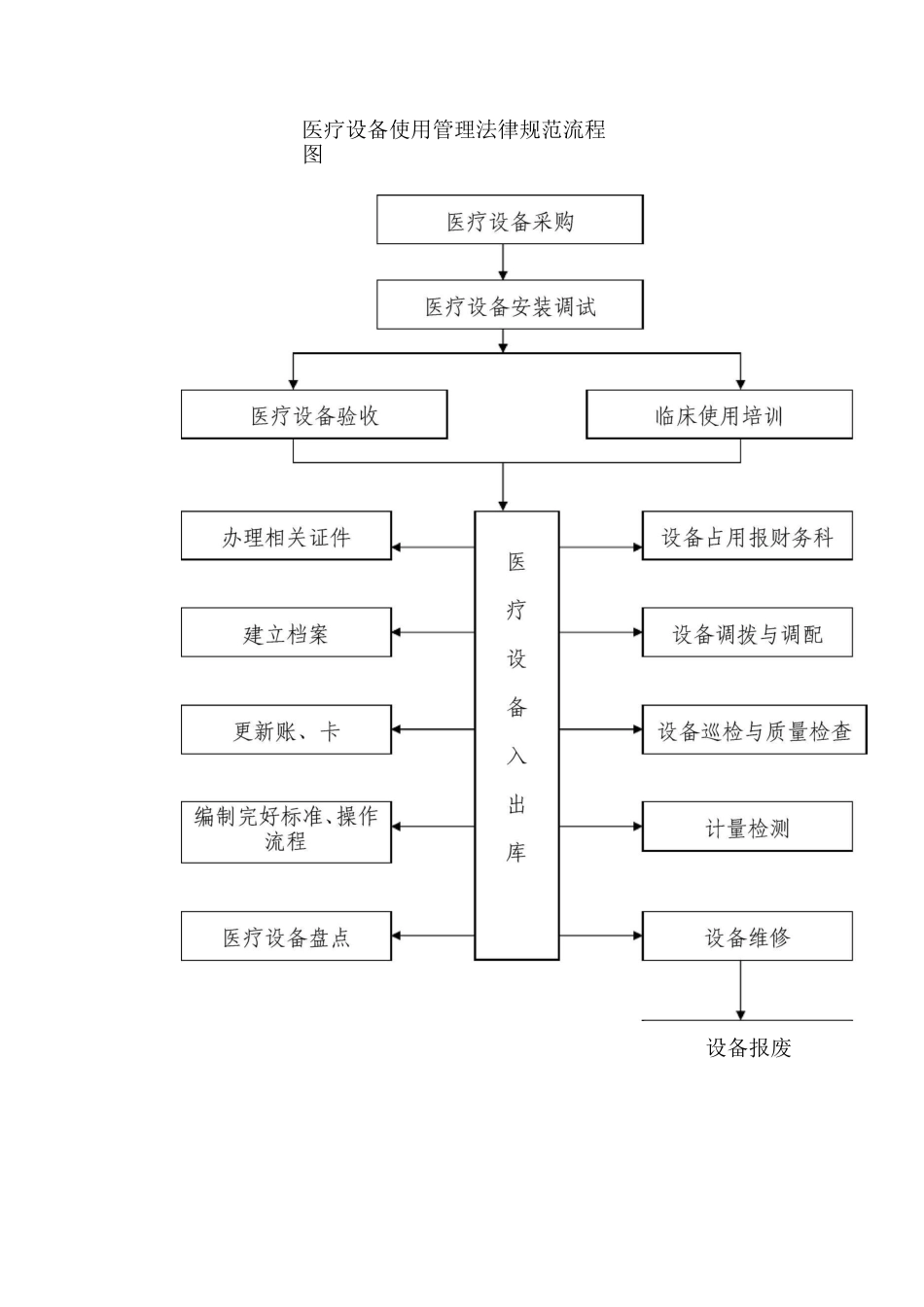 医疗设备使用管理规范流程图_第1页