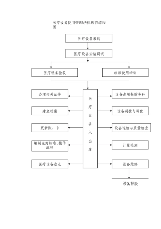 医疗设备使用管理规范流程图