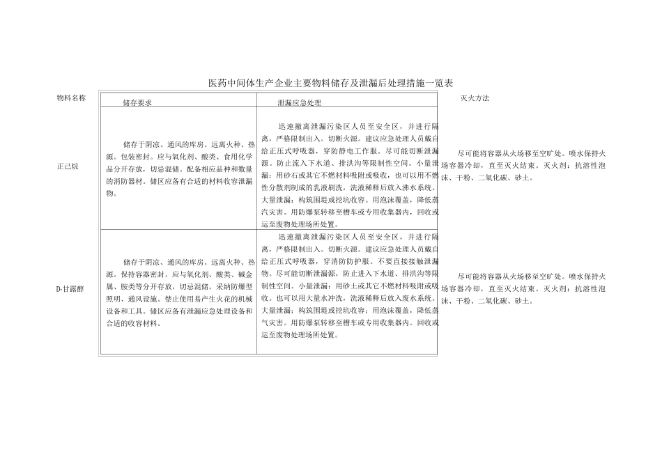 医药中间体生产企业主要物料储存及泄漏后处理措施一览表_第1页