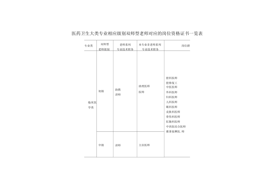 医药卫生大类专业相应级别双师型教师对应的岗位资格证书一览表_第1页