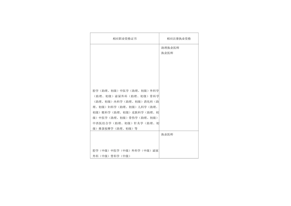 医药卫生大类专业相应级别双师型教师对应的岗位资格证书一览表_第2页