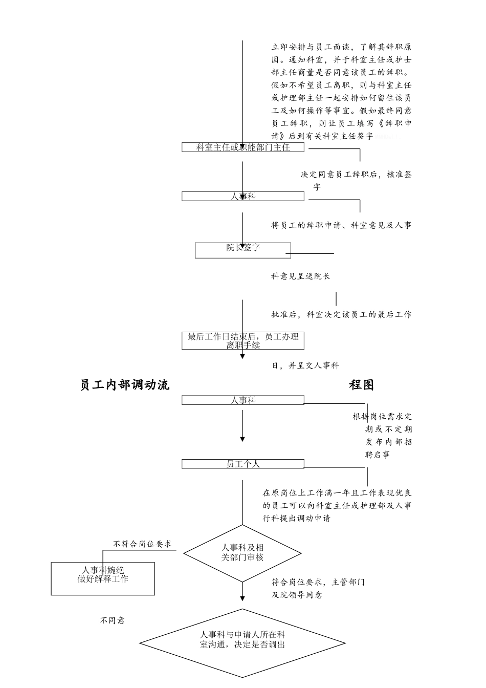 医院人事流程图_第3页