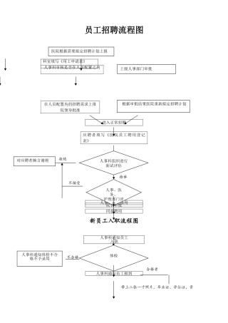 医院人事流程图