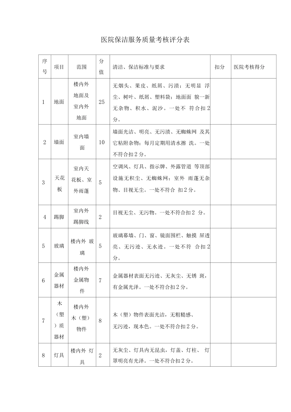 医院保洁服务质量考核评分表_第1页