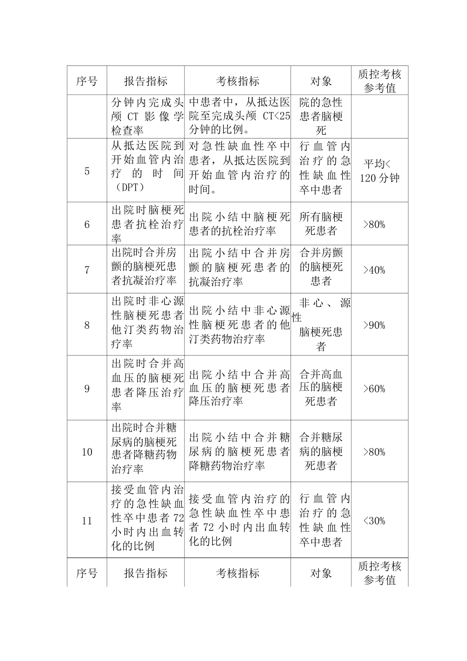 医院卒中中心诊疗流程及质控指标_第3页