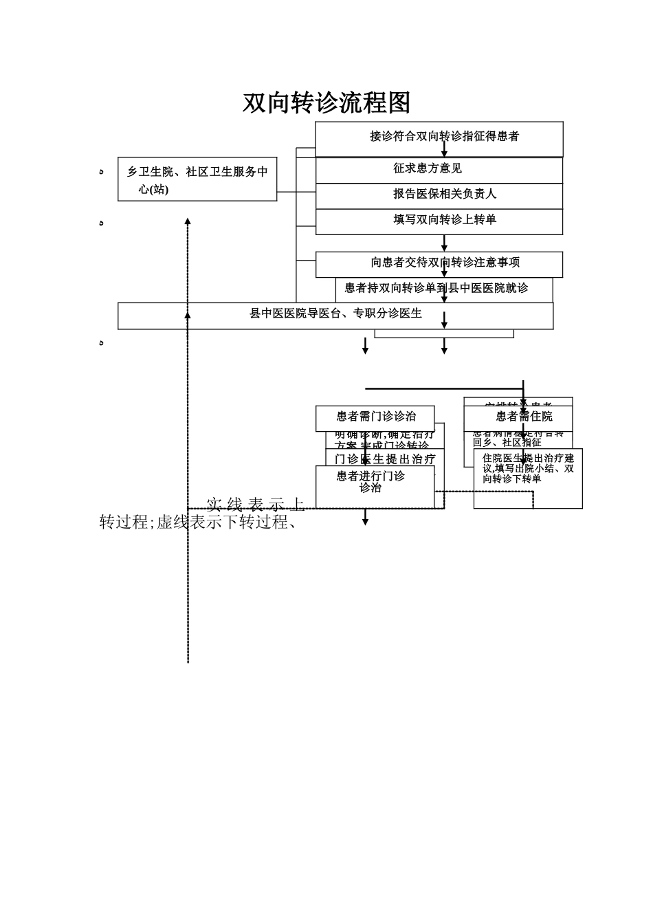 医院双向转诊制度及工作流程_第2页