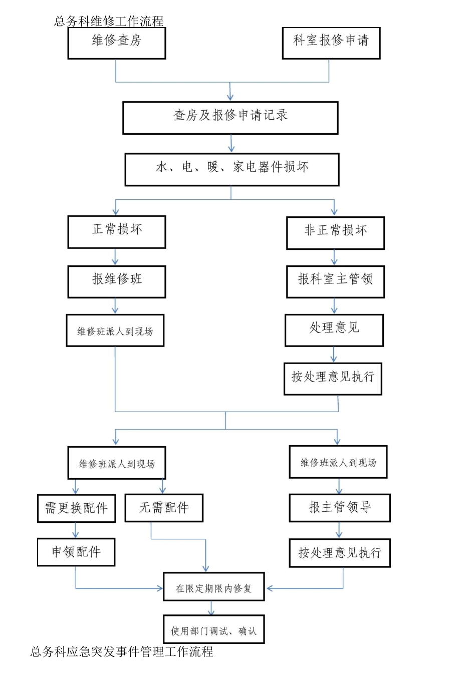医院后勤部工作流程图_第1页