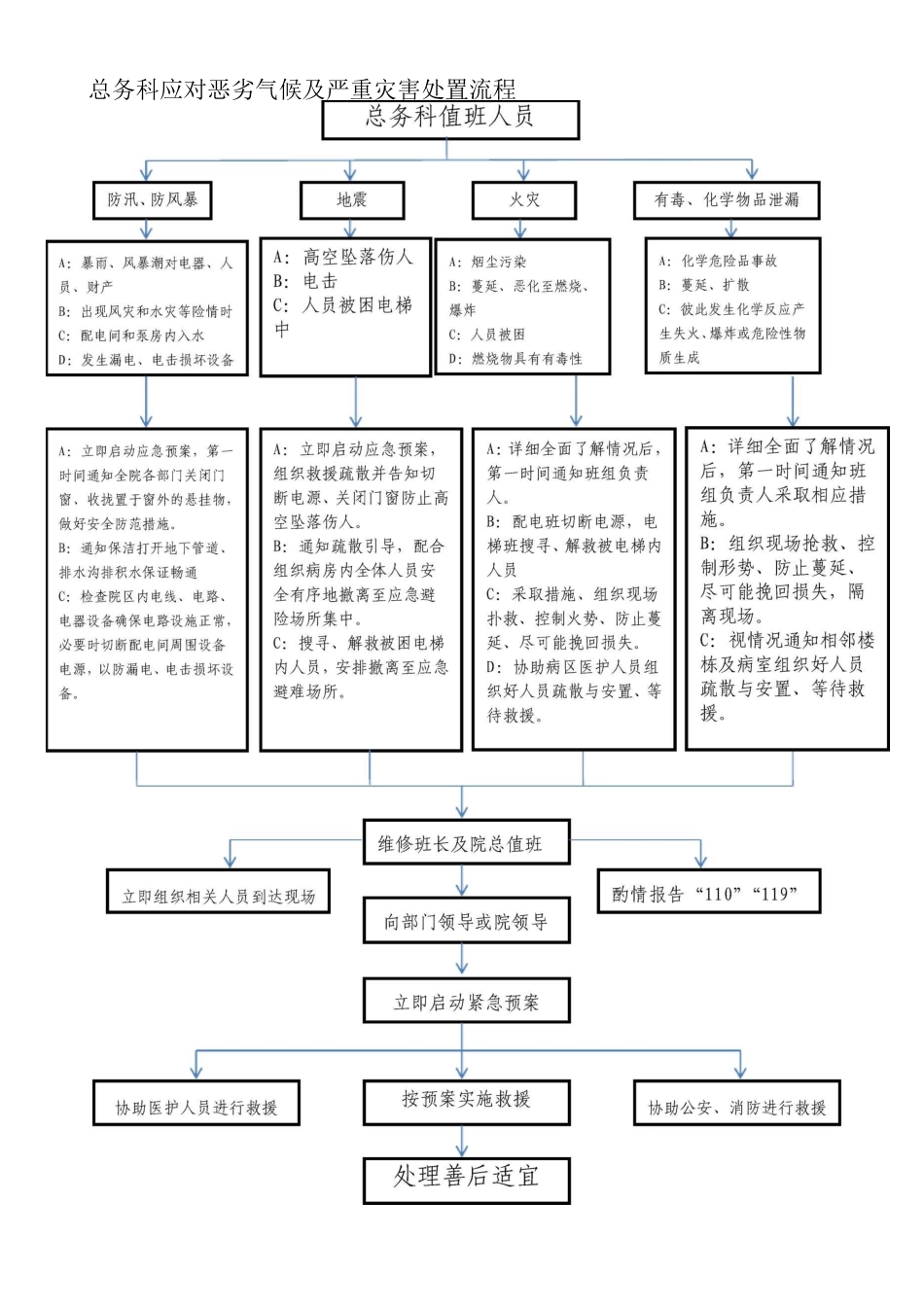 医院后勤部工作流程图_第2页