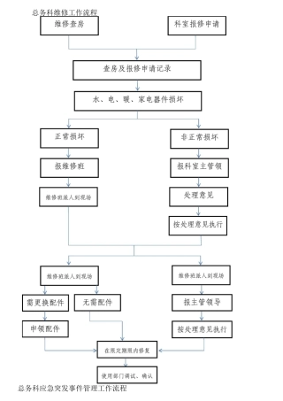 医院后勤部工作流程图