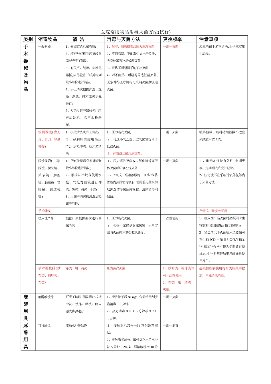 医院常用物品消毒灭菌方法_第1页