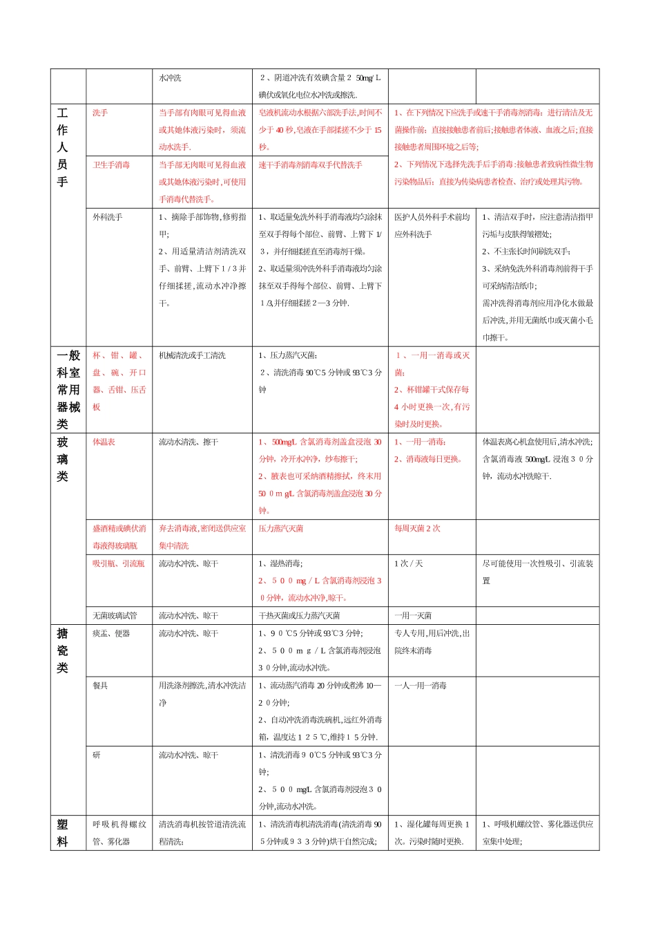 医院常用物品消毒灭菌方法_第3页