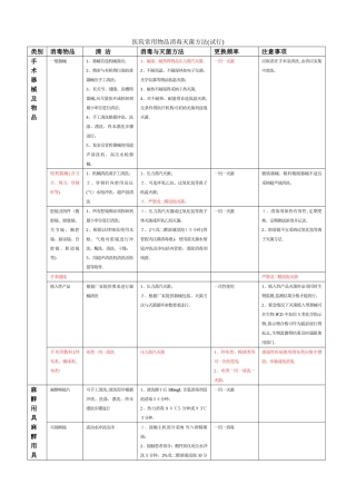 医院常用物品消毒灭菌方法