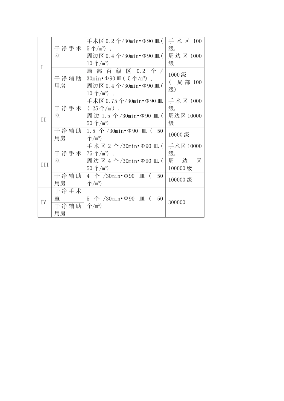 医院手术室建设标准样本_第2页