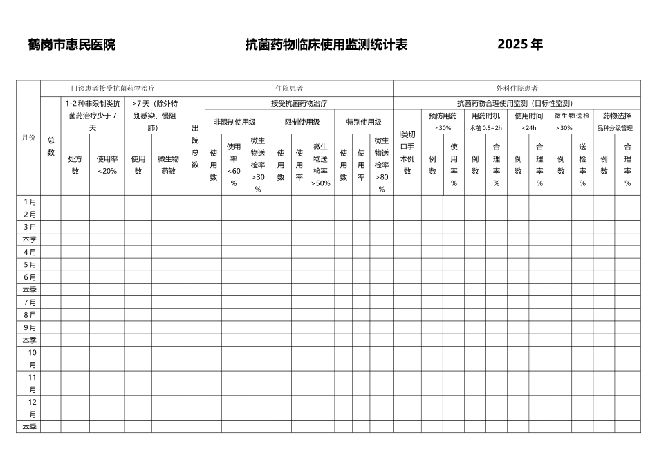 医院抗菌药物临床使用监测统计表_第2页
