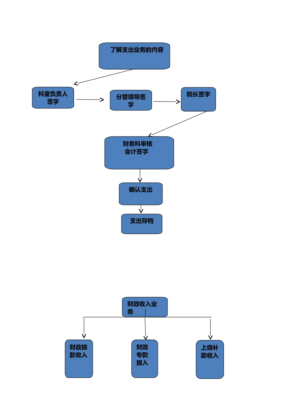 医院收支业务内控流程图_第3页
