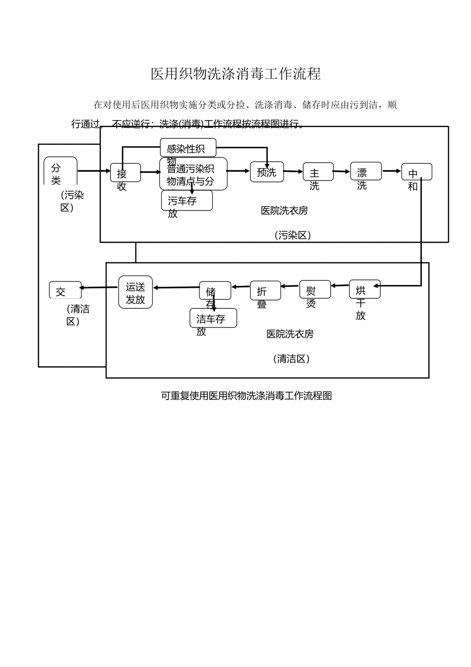医院洗衣房流程图_第2页