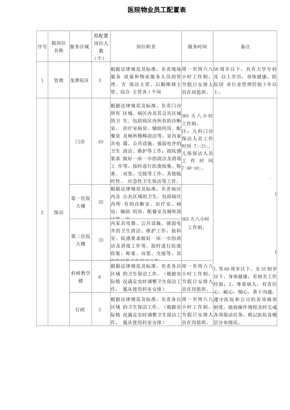医院物业员工配置表_第1页