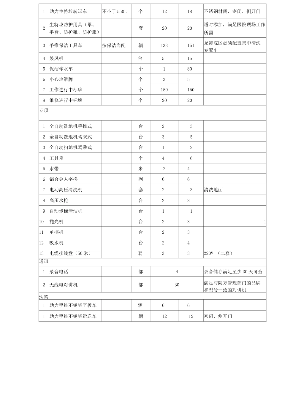 医院物业物料配置表_第3页