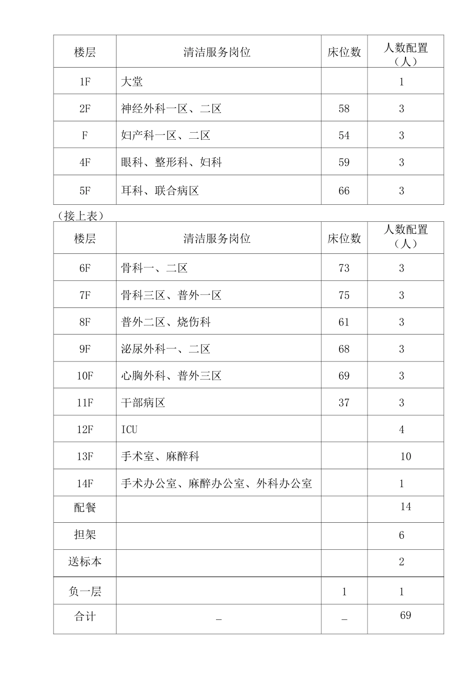 医院物业管理处组织架构及人员编制_第2页