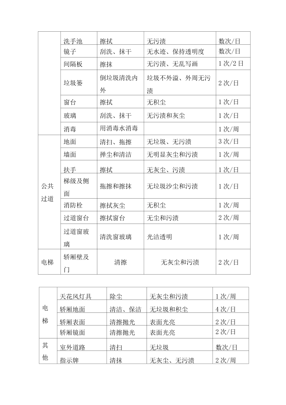 医院环境卫生保洁作业计划方案与程序_第2页