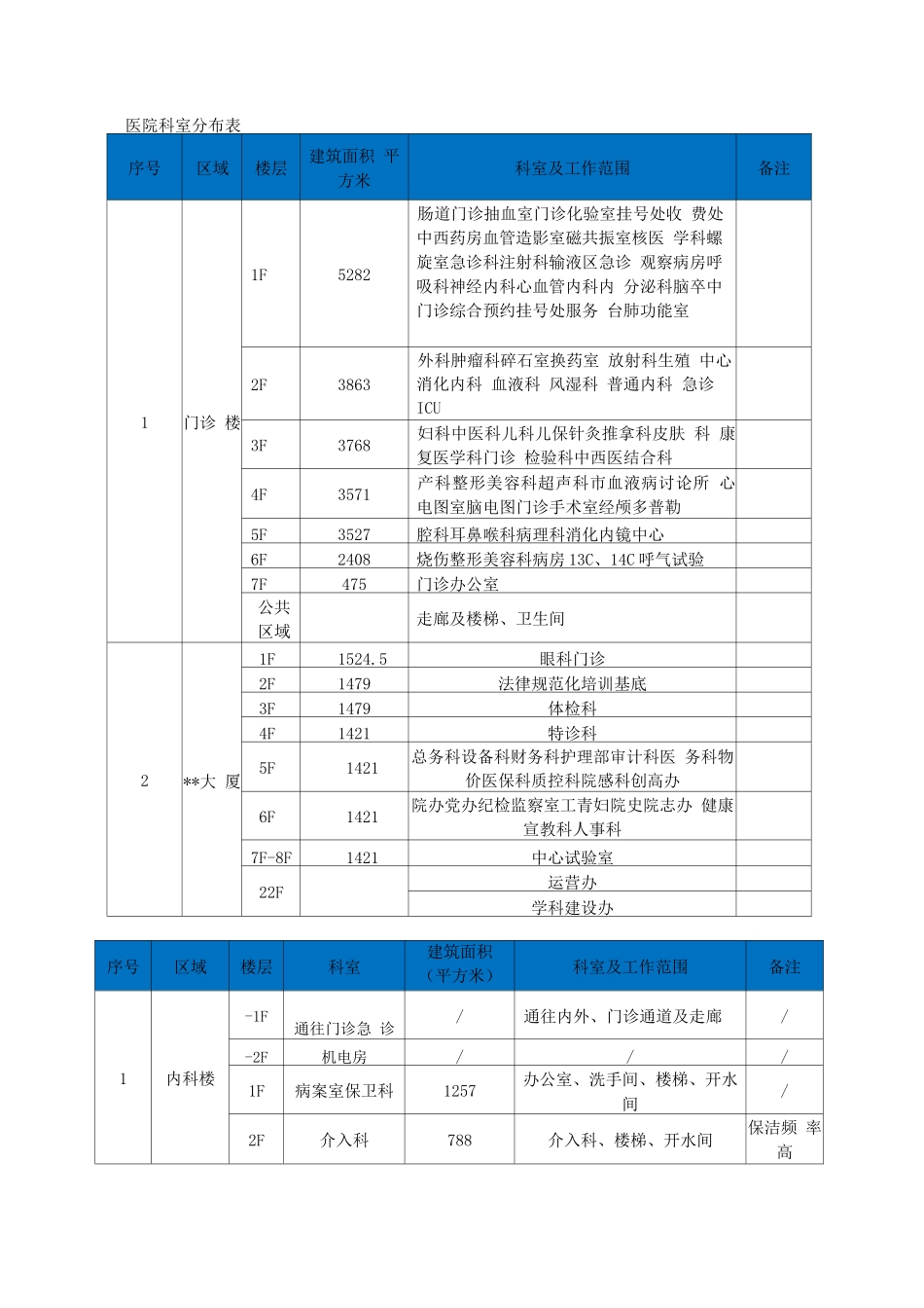 医院科室分布及物业服务人员需求表_第1页