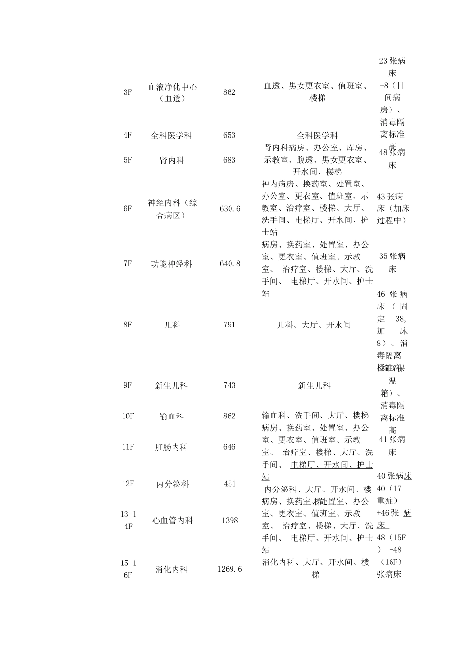医院科室分布及物业服务人员需求表_第2页