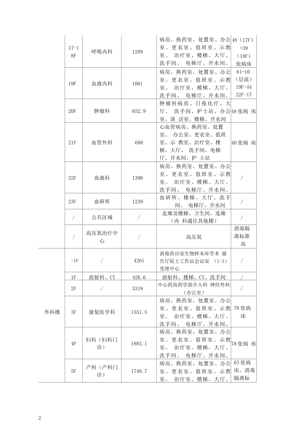 医院科室分布及物业服务人员需求表_第3页