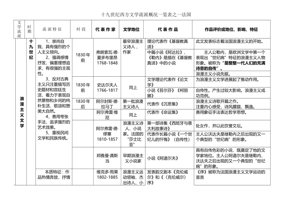 十九世纪西方文学流派概况一览表之一法国0_第2页