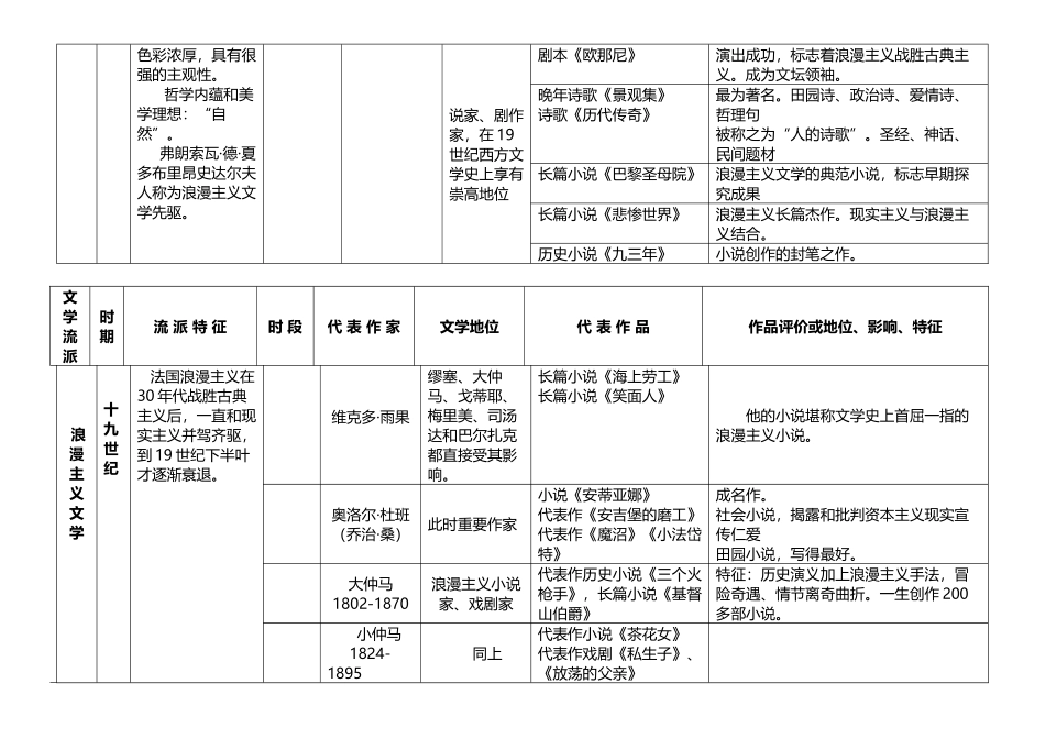 十九世纪西方文学流派概况一览表之一法国0_第3页