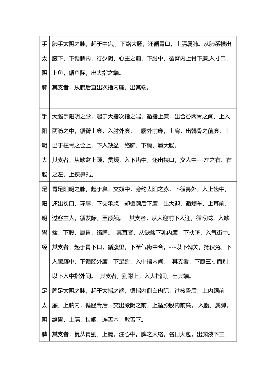 十二正经循行路线原文归纳表_第2页