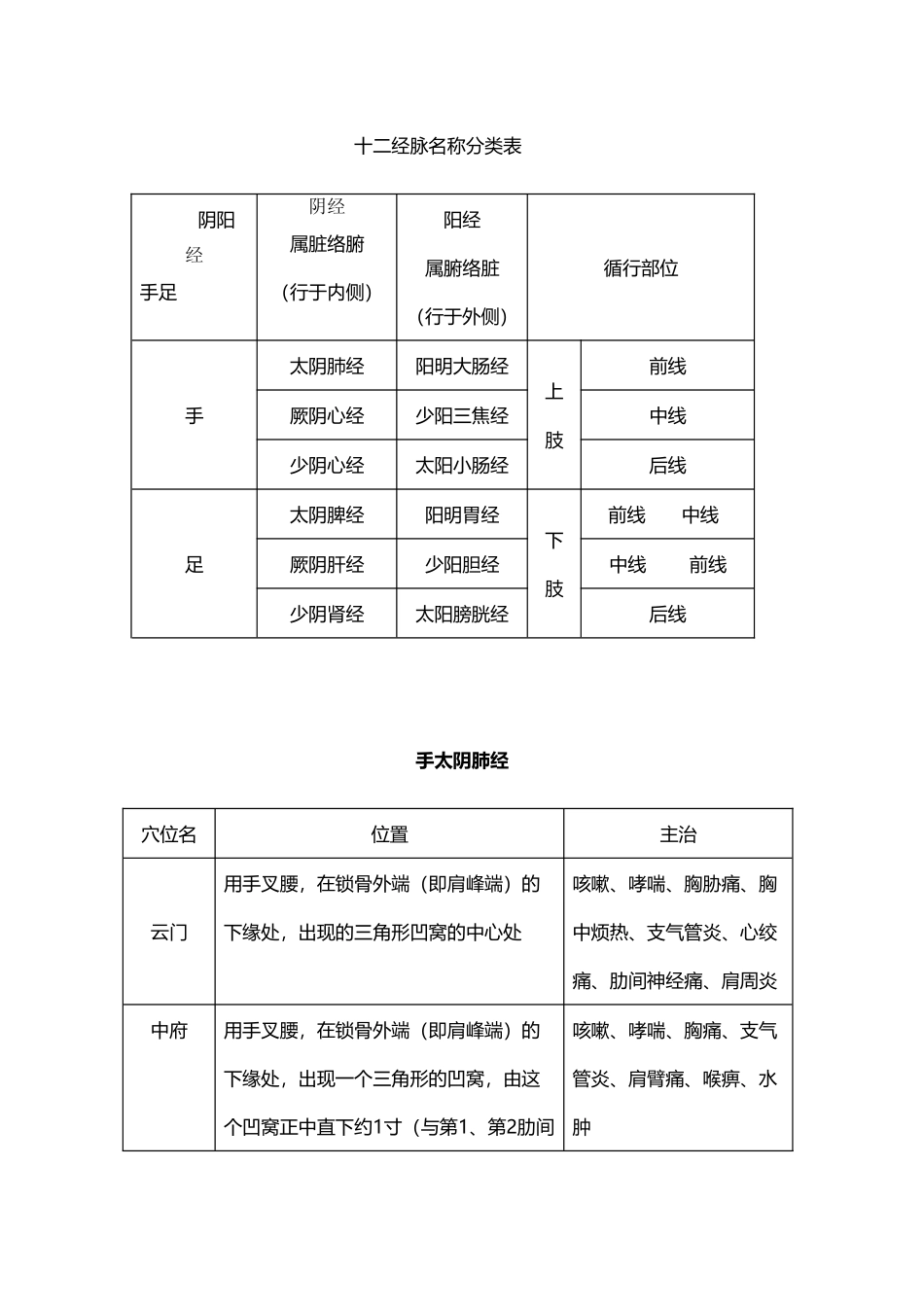 十二经脉名称分类表_第2页