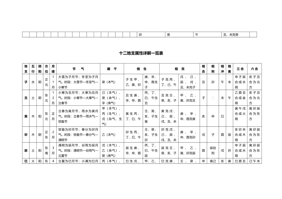 十天干、十二地支属性详解一览表_第3页
