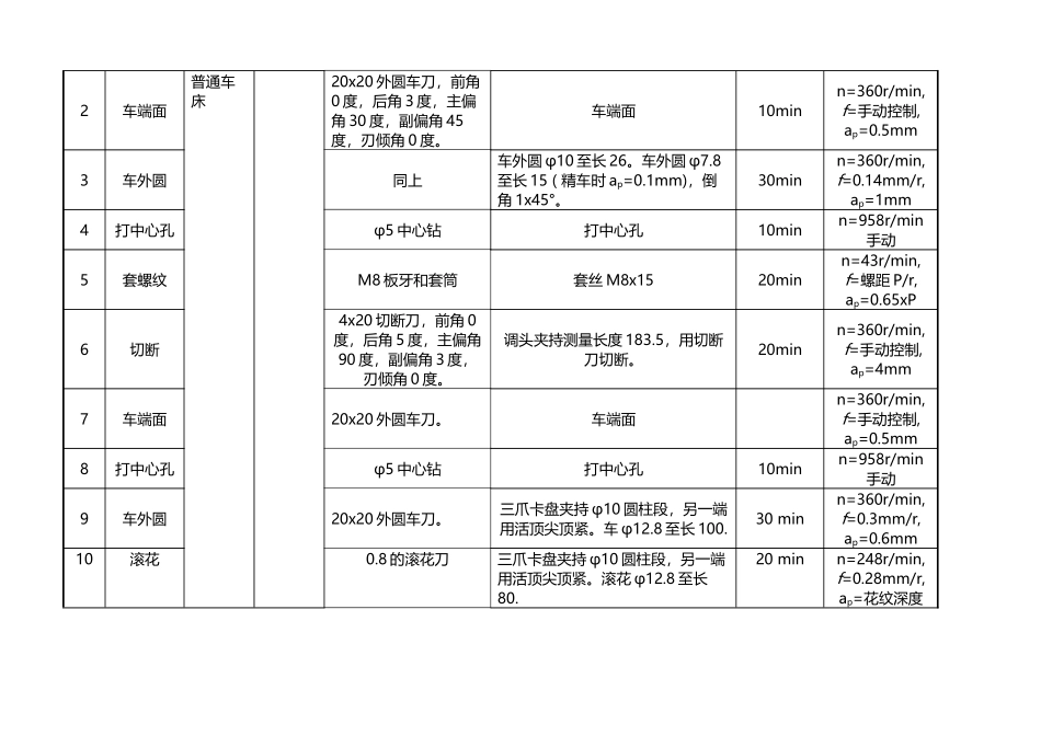 华中科技大学--金工实习-车工实习-榔头柄加工工艺卡模板_第3页