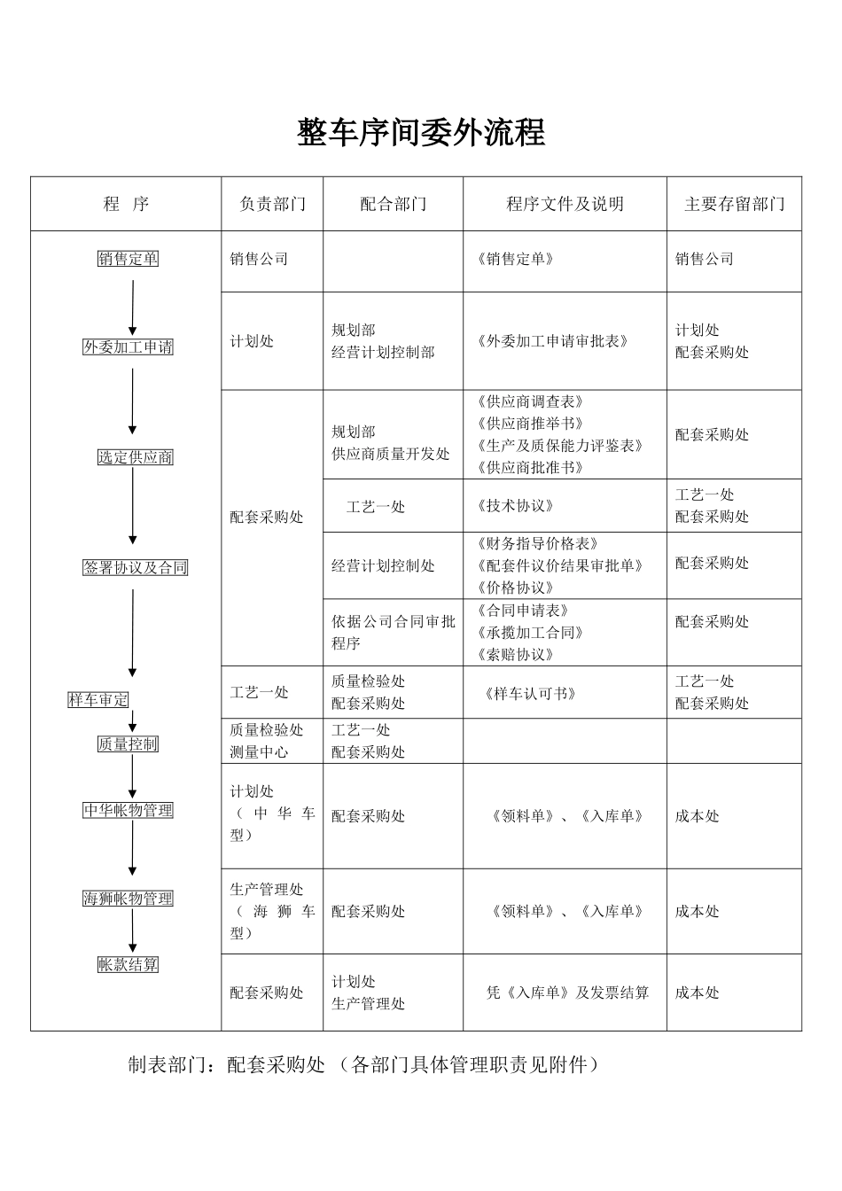 华晨汽车采购管理--整车序间委外流程_第1页