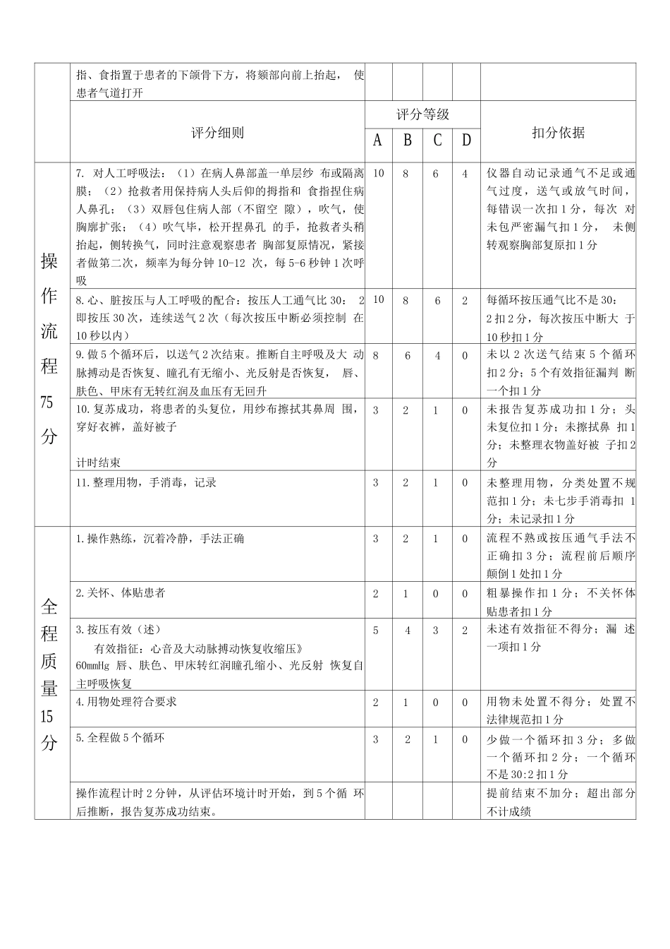 单人徒手心肺复苏术操作评价标准_第2页