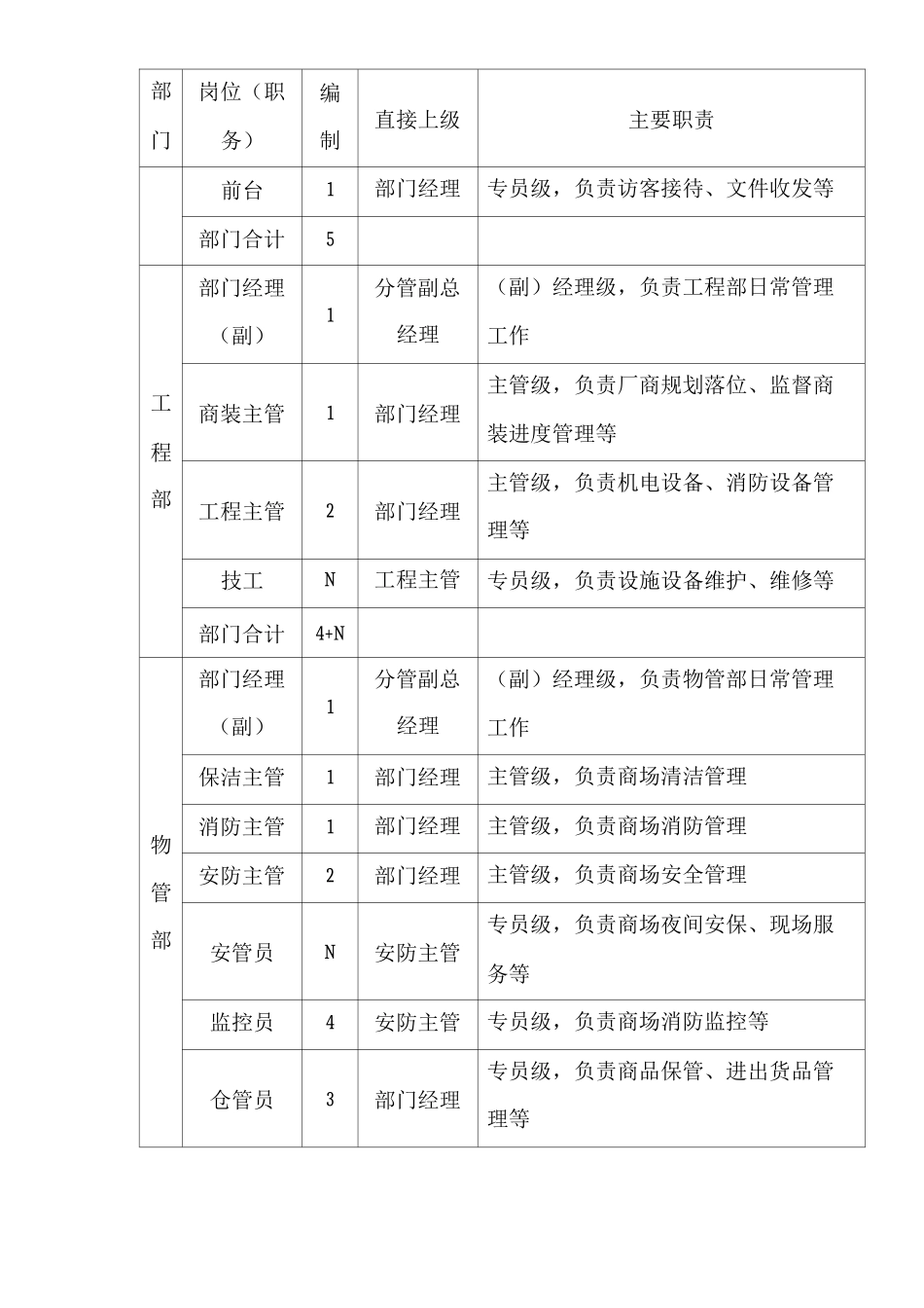 单位公司企业全管理制度部门、岗位设置及人员编制_第2页