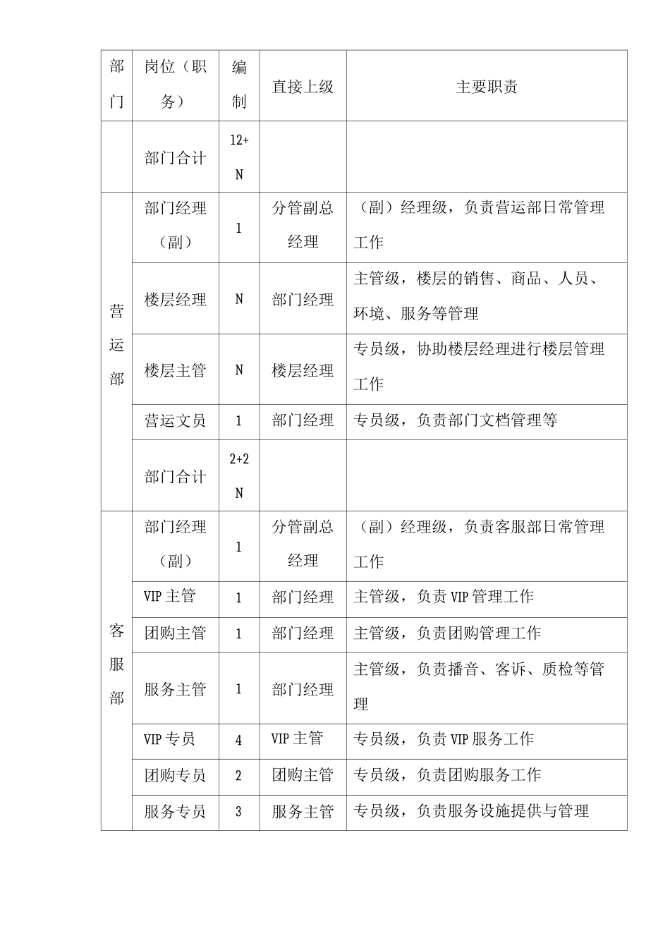 单位公司企业全管理制度部门、岗位设置及人员编制_第3页