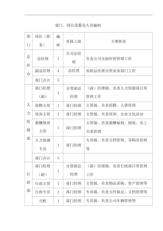 单位公司企业全管理制度部门、岗位设置及人员编制