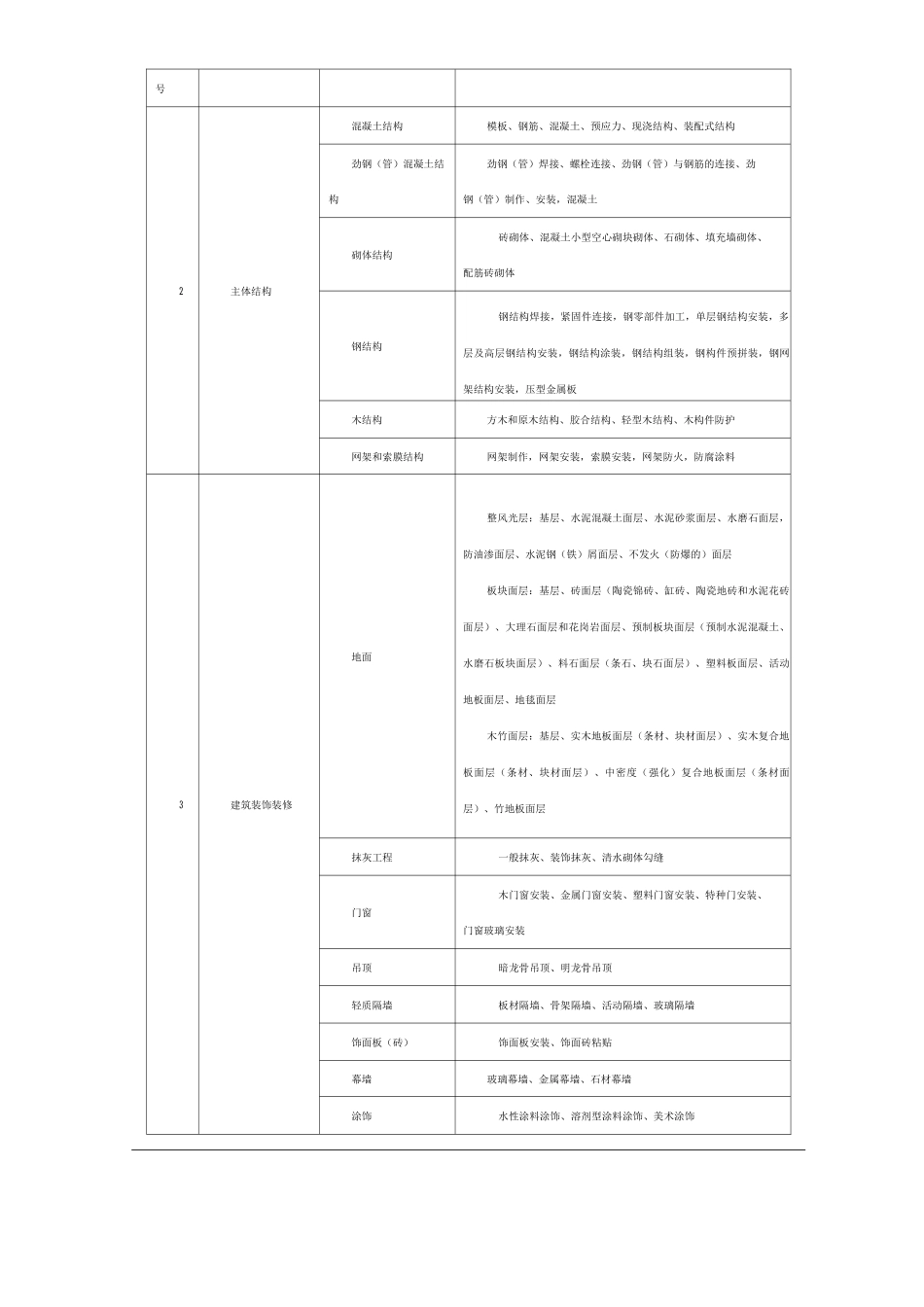 单位公司企业工程检验批质量验收_第2页