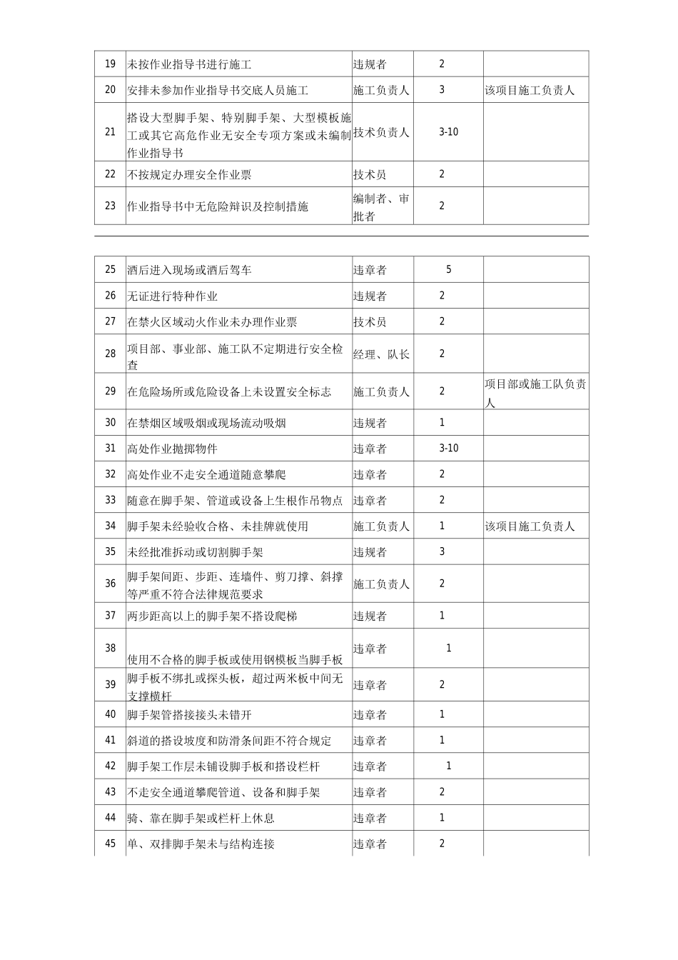 单位公司企业职业安全健康与环境管理违章处罚标准_第3页