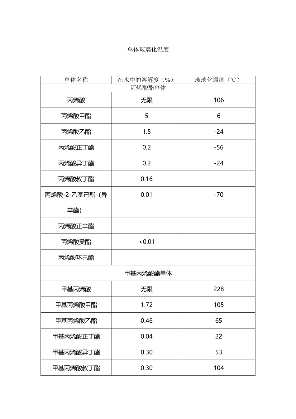 单体玻璃化温度_第2页