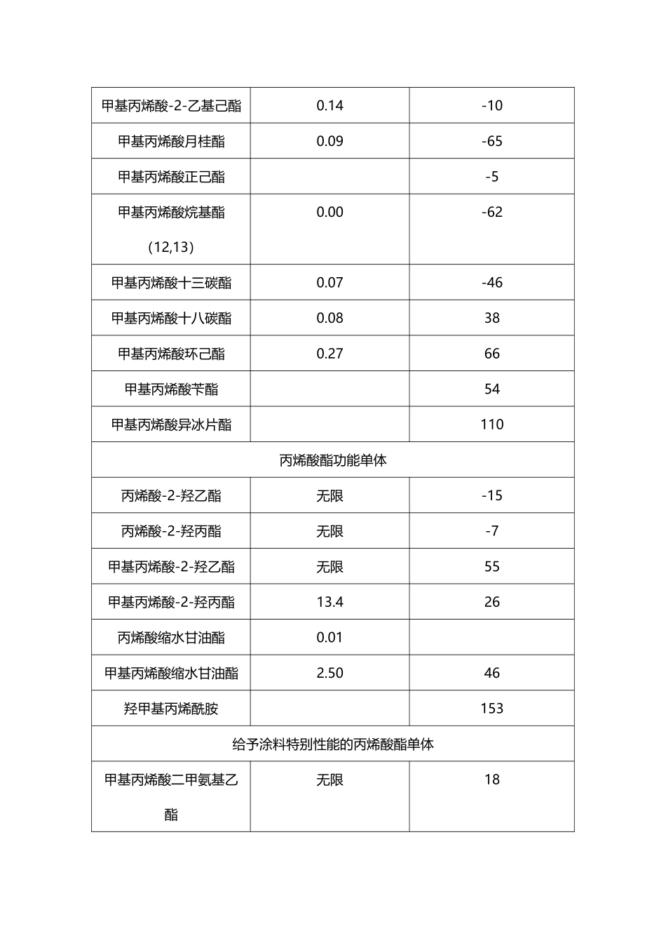 单体玻璃化温度_第3页