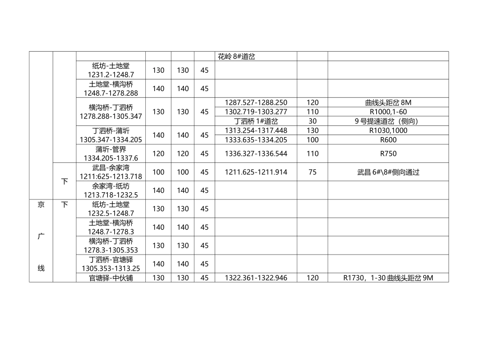 南京广线路允许速度_第3页