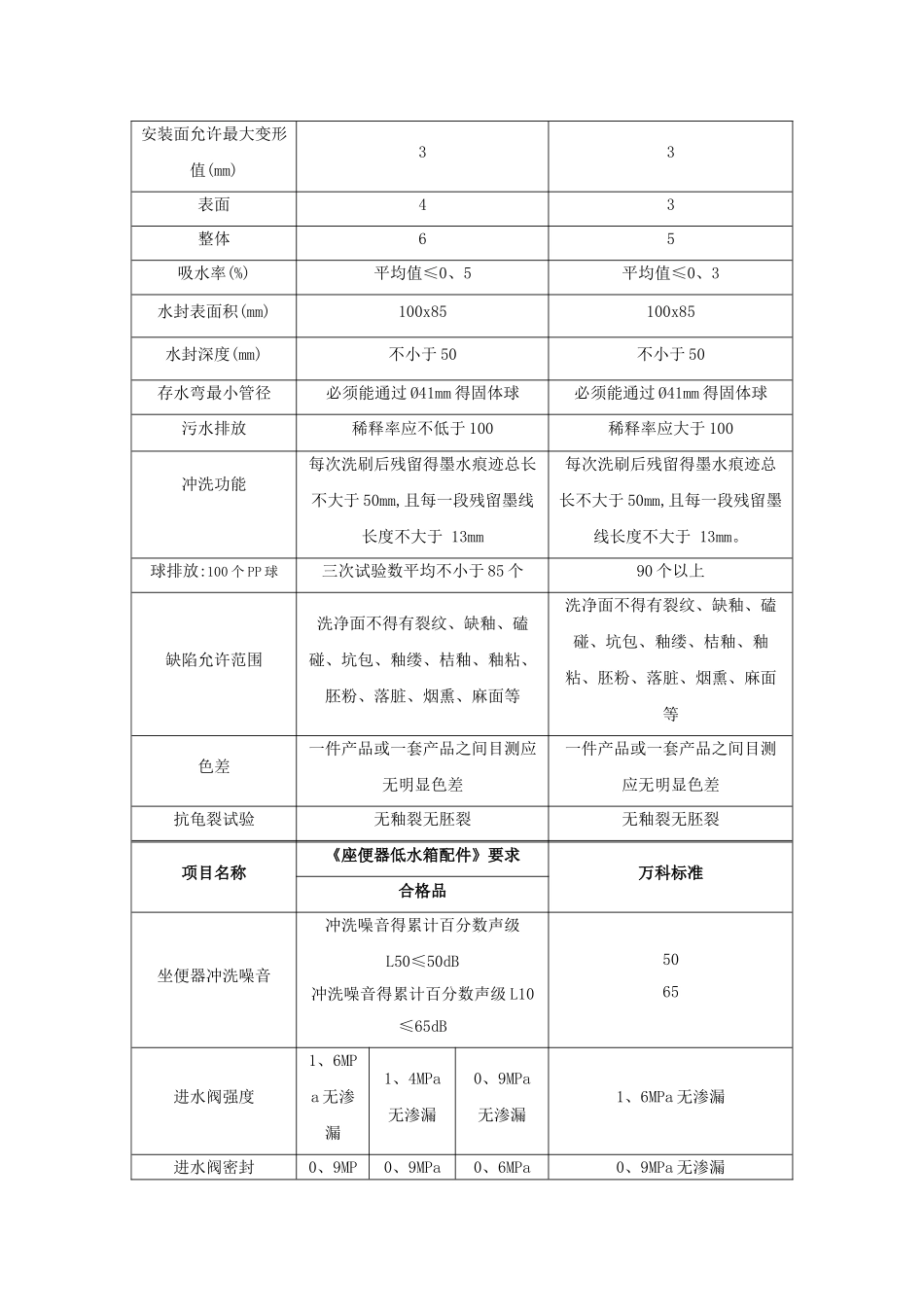 卫浴五金技术标准_第2页