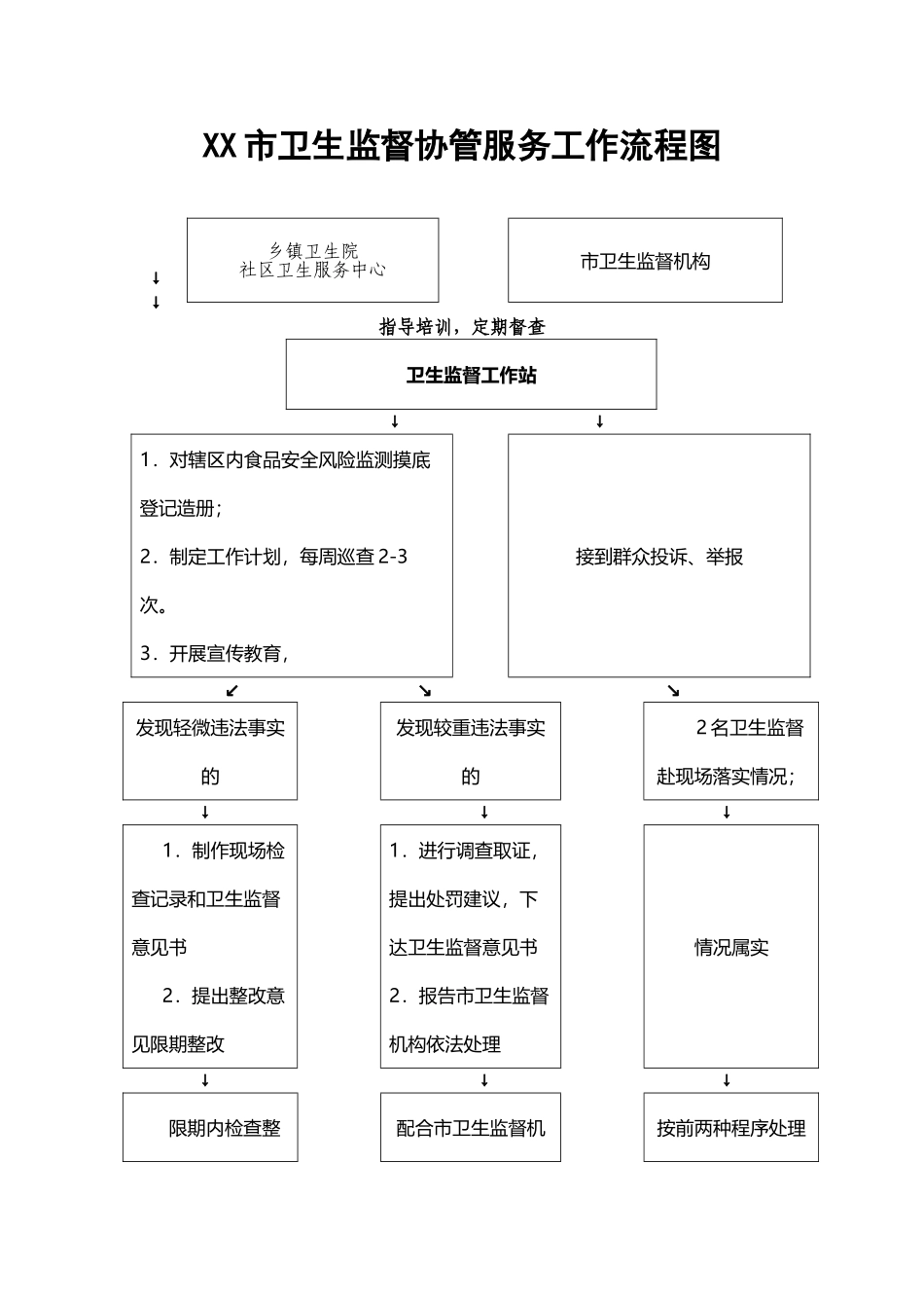 卫生监督协管服务工作流程图_第2页
